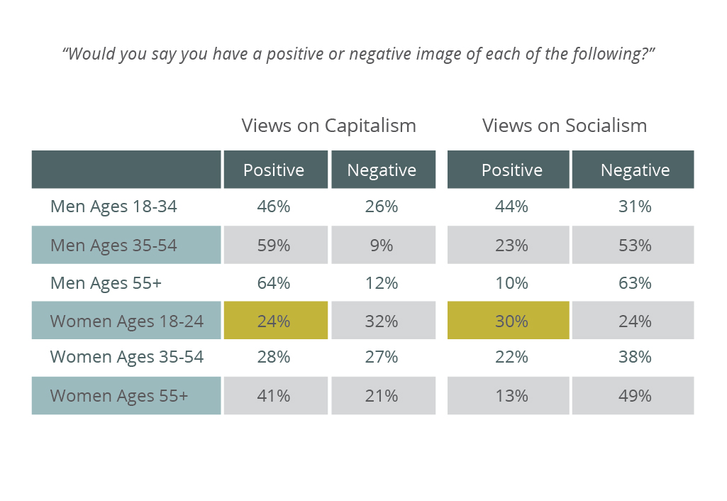 Meeting Street Insights on gender and age breakdown of views on capitalism and socialism.