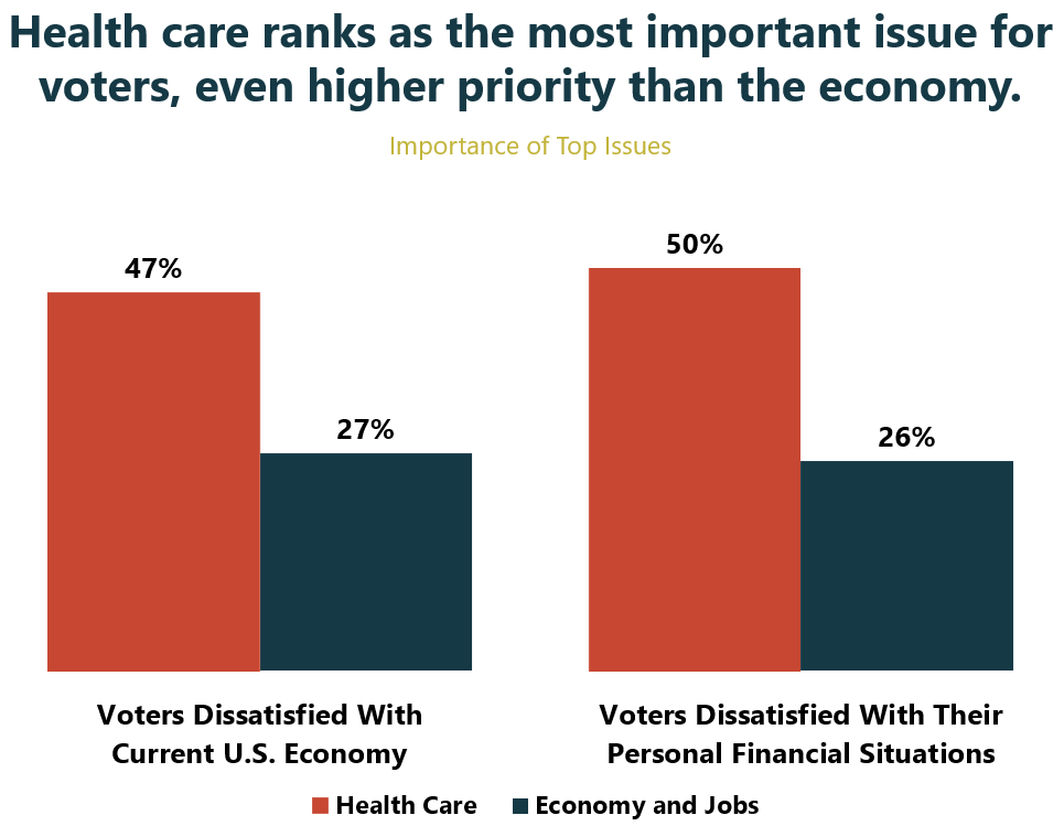 Meeting Street Insights graph showing that health care is more important to voters in the 2020 election, even when they are dissatisfied with the economy.