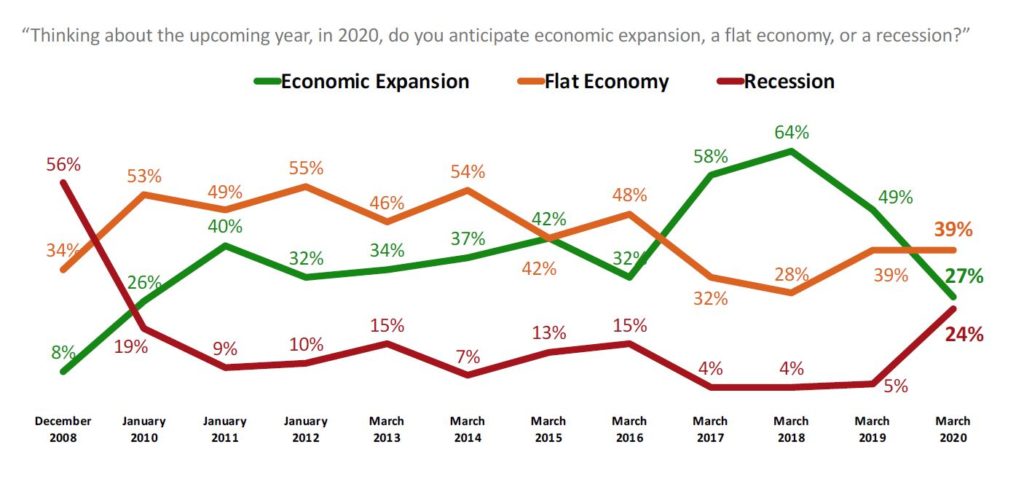 Meeting Street Insights graph showing that the percentage of manufacturing executives who believe a recession is coming is higher than it has been since 2008.