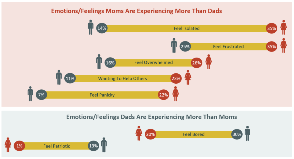 Meeting Street Insights chart showing the emotions moms and dads are feeling in response to COVID-19.