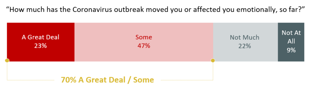 Meeting Street Insights chart showing how much the COVID-19 outbreak is affecting people emotionally.
